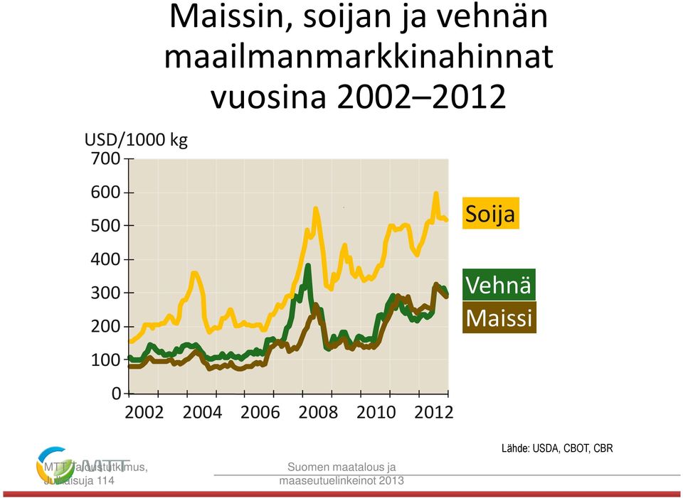 2008 2010 2012 Soija Vehnä Maissi MTT Taloustutkimus, Julkaisuja