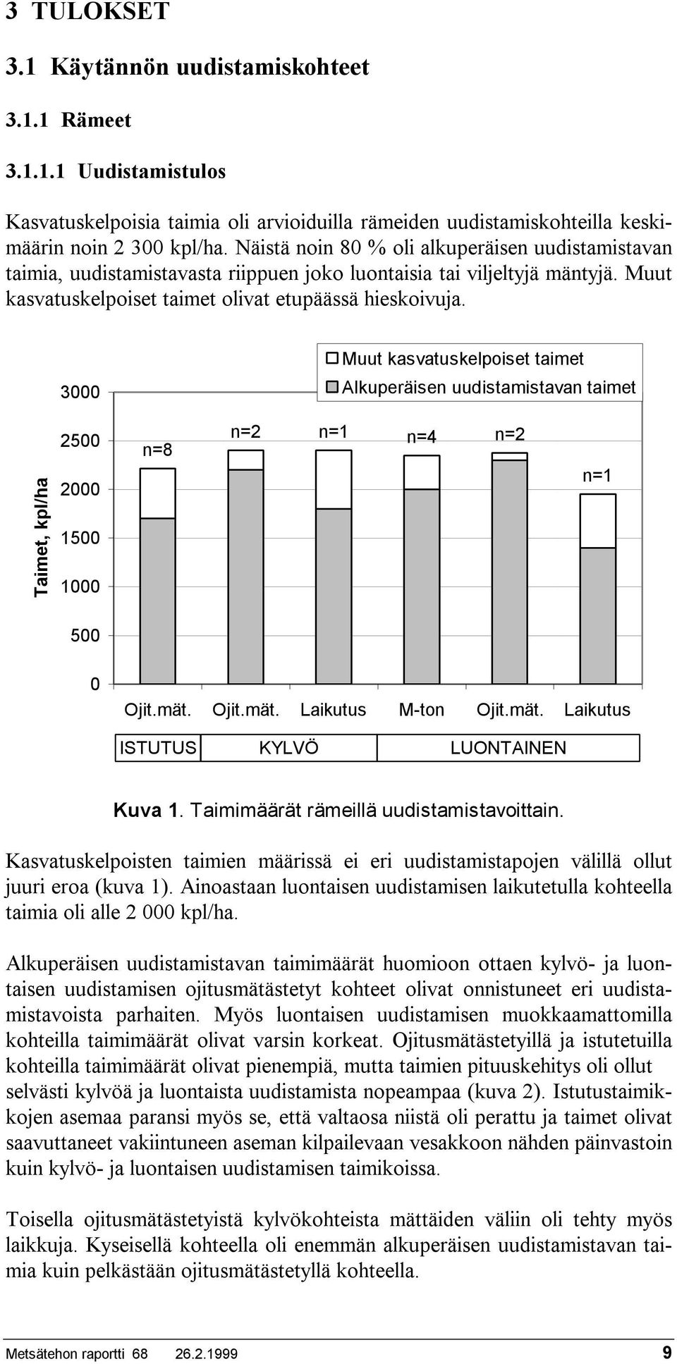 3000 Muut kasvatuskelpoiset taimet Alkuperäisen uudistamistavan taimet Taimet, kpl/ha 2500 2000 1500 1000 n=8 n=2 n=1 n=4 n=2 n=1 500 0 Ojit.mät. Ojit.mät. Laikutus M-ton Ojit.mät. Laikutus ISTUTUS KYLVÖ LUONTAINEN Kuva 1.