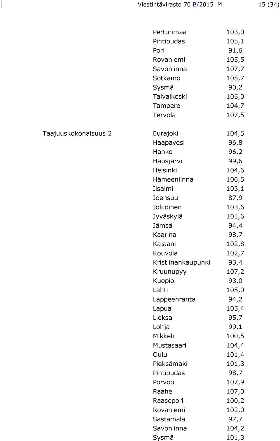 Jyväskylä 101,6 Jämsä 94,4 Kaarina 98,7 Kajaani 102,8 Kouvola 102,7 Kristiinankaupunki 93,4 Kruunupyy 107,2 Kuopio 93,0 Lahti 105,0 Lappeenranta 94,2 Lapua 105,4 Lieksa 95,7