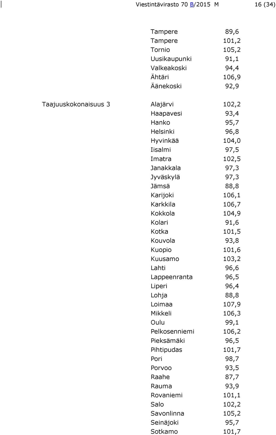 106,7 Kokkola 104,9 Kolari 91,6 Kotka 101,5 Kouvola 93,8 Kuopio 101,6 Kuusamo 103,2 Lahti 96,6 Lappeenranta 96,5 Liperi 96,4 Lohja 88,8 Loimaa 107,9 Mikkeli 106,3