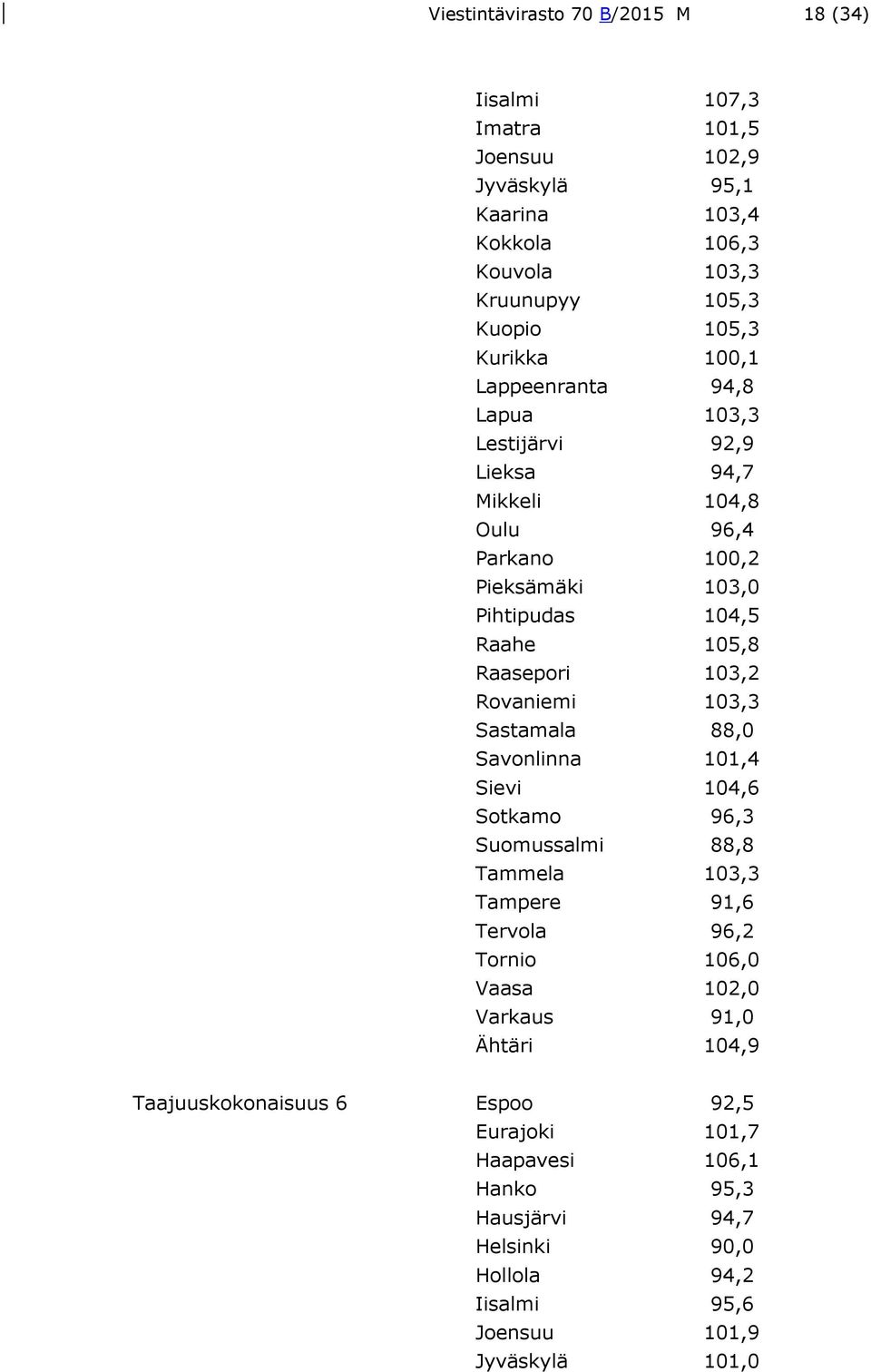 103,2 Rovaniemi 103,3 Sastamala 88,0 Savonlinna 101,4 Sievi 104,6 Sotkamo 96,3 Suomussalmi 88,8 Tammela 103,3 Tampere 91,6 Tervola 96,2 Tornio 106,0 Vaasa 102,0 Varkaus