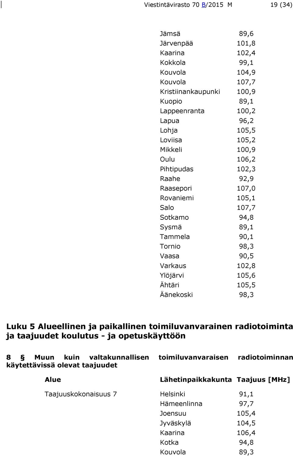 Ylöjärvi 105,6 Ähtäri 105,5 Äänekoski 98,3 Luku 5 Alueellinen ja paikallinen toimiluvanvarainen radiotoiminta ja taajuudet koulutus - ja opetuskäyttöön 8 Muun kuin valtakunnallisen