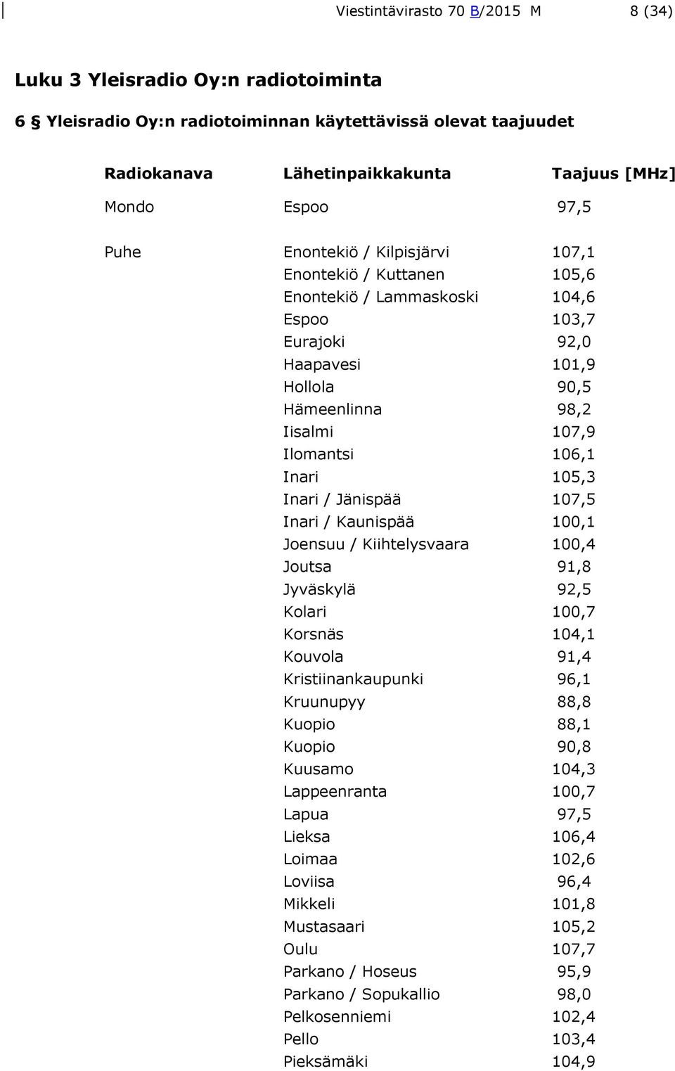 105,3 Inari / Jänispää 107,5 Inari / Kaunispää 100,1 Joensuu / Kiihtelysvaara 100,4 Joutsa 91,8 Jyväskylä 92,5 Kolari 100,7 Korsnäs 104,1 Kouvola 91,4 Kristiinankaupunki 96,1 Kruunupyy 88,8 Kuopio