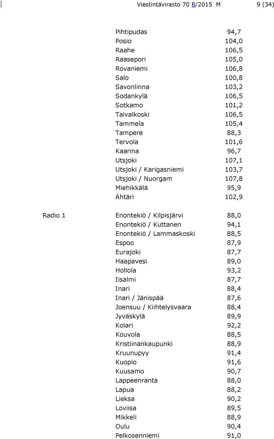 Enontekiö / Kuttanen 94,1 Enontekiö / Lammaskoski 88,5 Espoo 87,9 Eurajoki 87,7 Haapavesi 89,0 Hollola 93,2 Iisalmi 87,7 Inari 88,4 Inari / Jänispää 87,6 Joensuu / Kiihtelysvaara 88,4