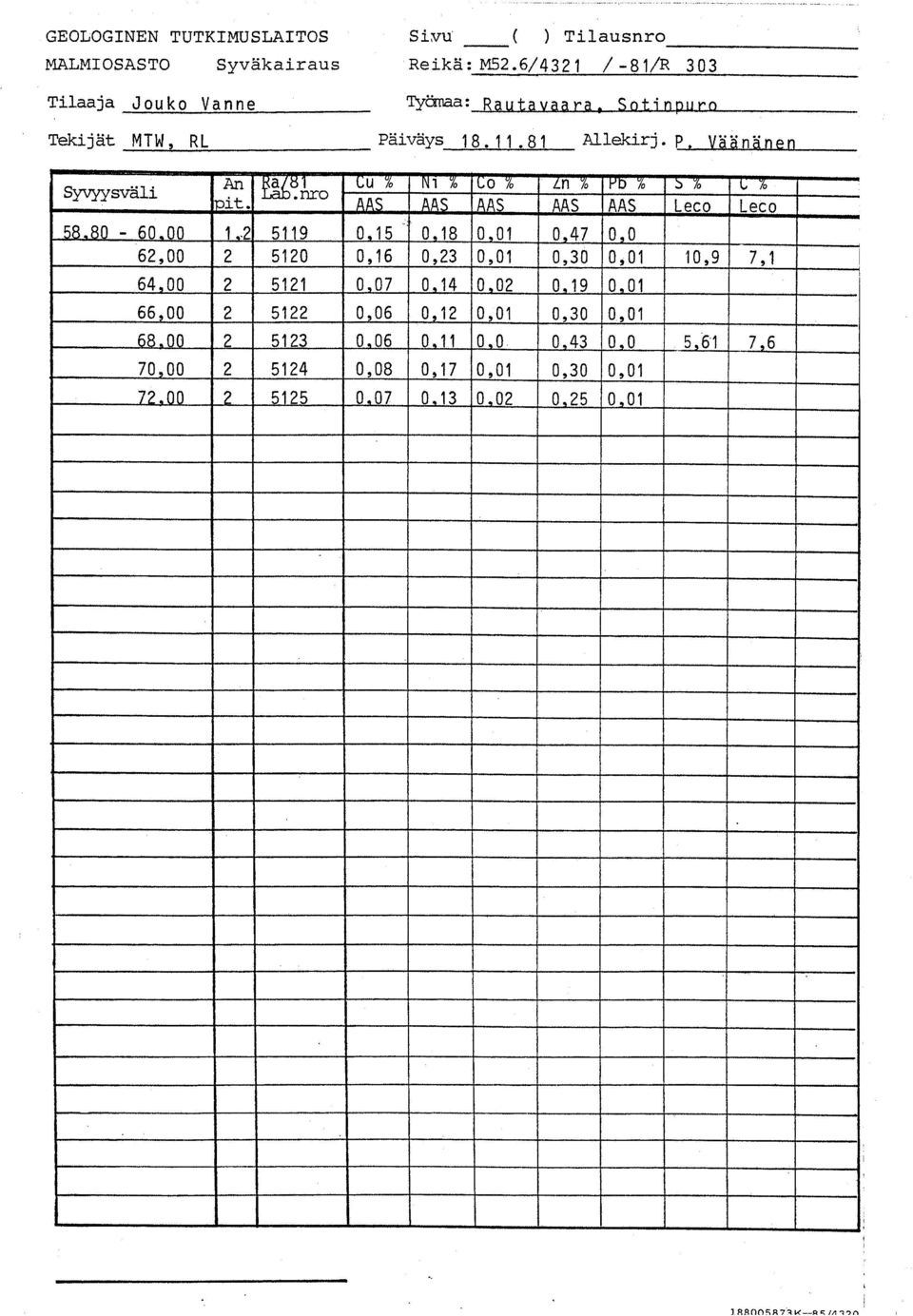 iväys18. AllWirj. P.inan Syvyysväli An a,1o Cu i 7 Co o 7n 7 Py 7 1 - p 7. AAS AAS AAS Leco Leco 58.8-6 -1--,.