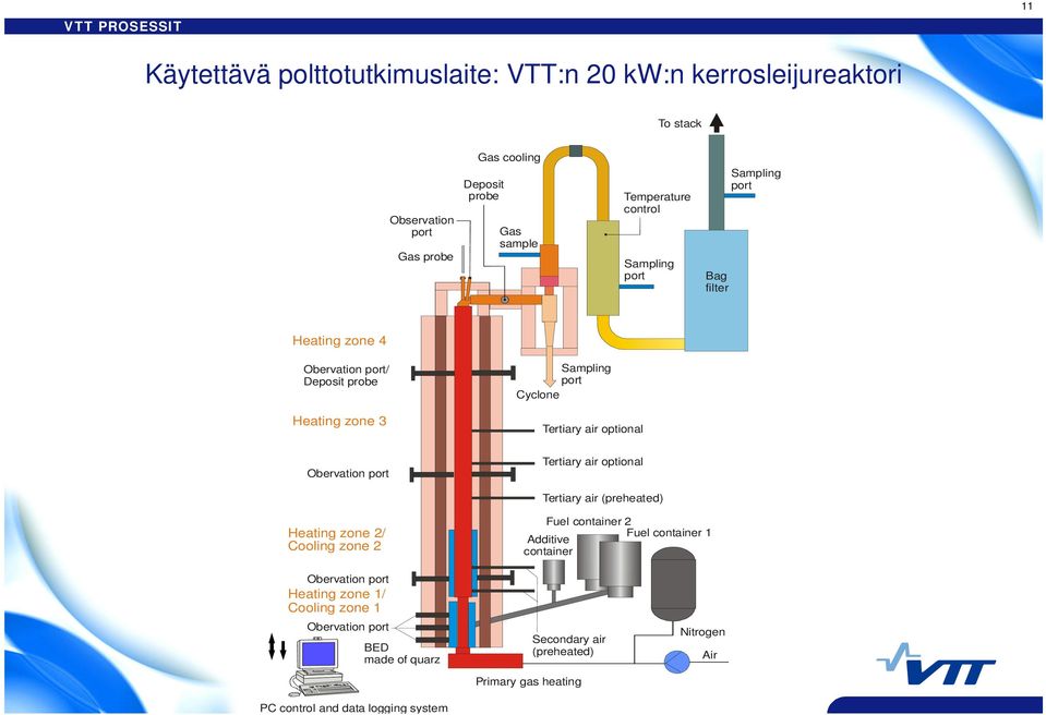 Sampling port Cyclone Tertiary air optional Obervation port Tertiary air optional Tertiary air (preheated) Heating zone 2/ Cooling zone 2 Fuel container 2 Fuel