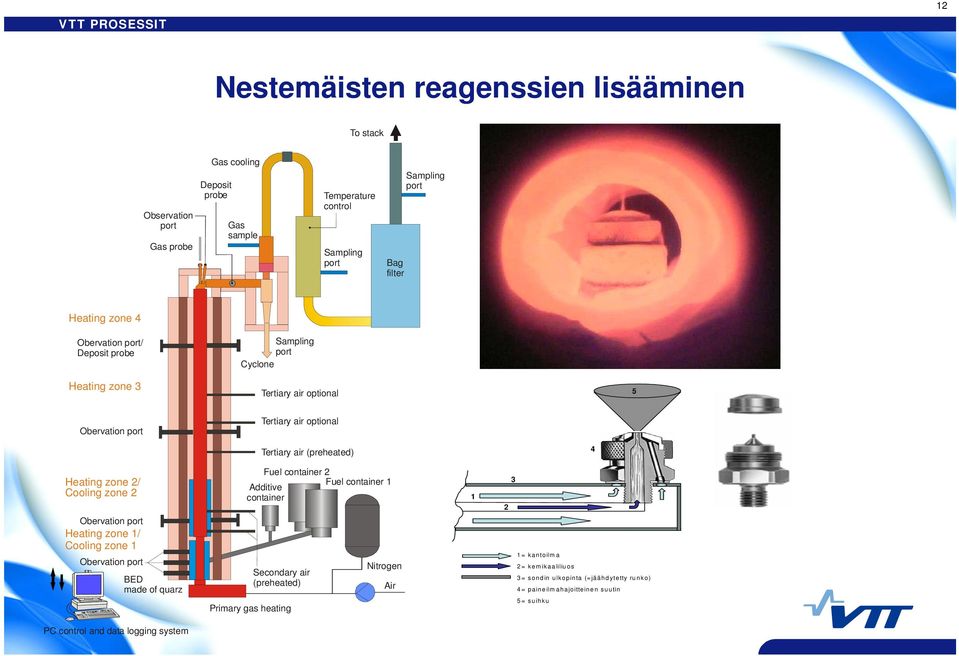 Cooling zone 2 Obervation port Heating zone 1/ Cooling zone 1 Obervation port BED made of quarz Fuel container 2 Fuel container 1 Additive container Secondary air (preheated)