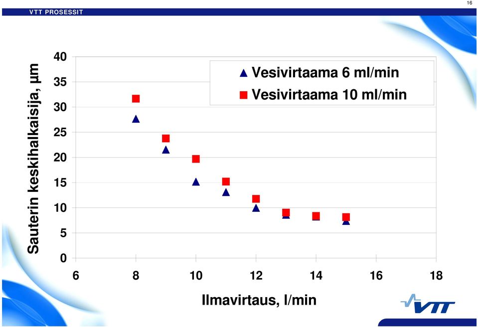 6 ml/min Vesivirtaama 10 ml/min 6