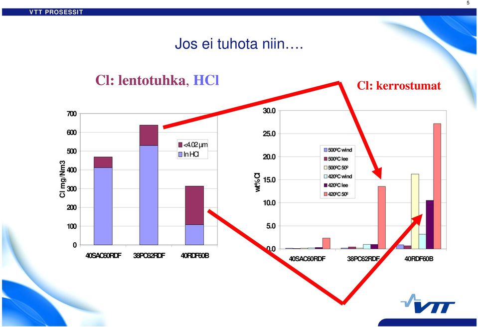 0 10.0 500ºC wind 500ºC lee 500ºC 50º 420ºC wind 420ºC lee 420ºC 50º