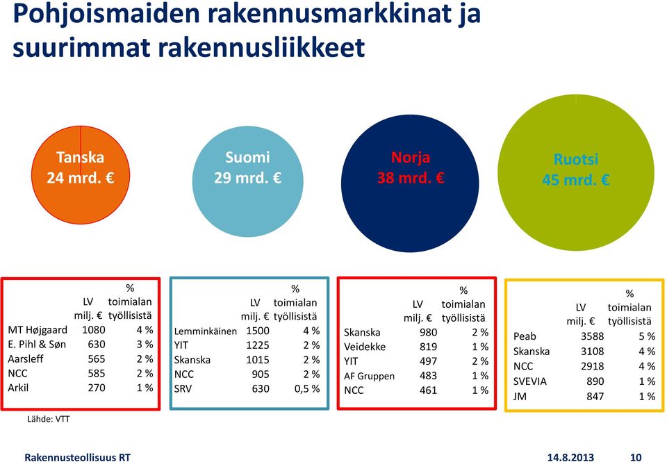 työllisistä Lemminkäinen 1500 4 % YIT 1225 2 % Skanska 1015 2 % NCC 905 2 % SRV 630 0,5 % % LV milj.