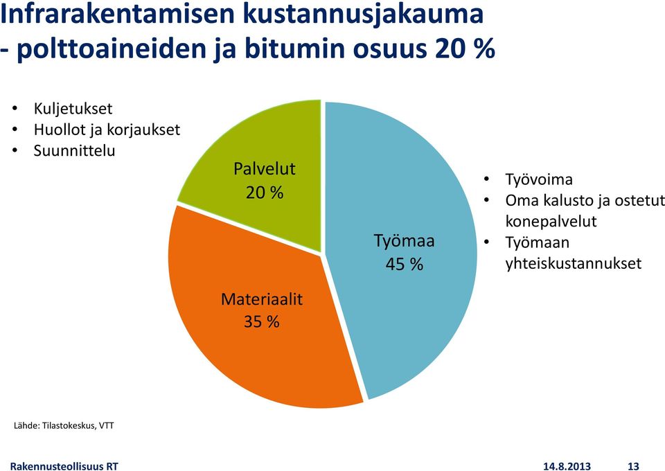 Työvoima Oma kalusto ja ostetut konepalvelut Työmaan yhteiskustannukset