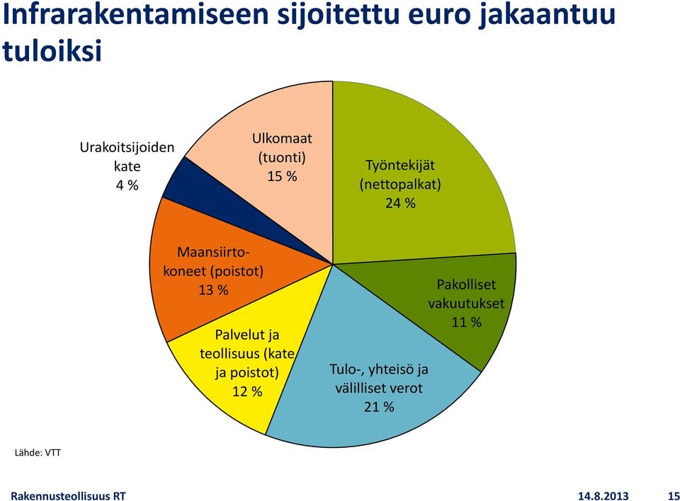 13 % Palvelut ja teollisuus (kate ja poistot) 12 % Tulo-, yhteisö ja välilliset