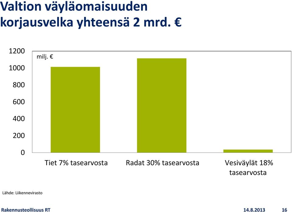 800 600 400 200 0 Tiet 7% tasearvosta Radat 30%