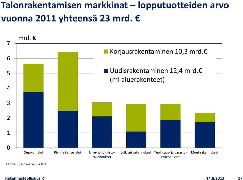 (ml aluerakenteet) 0 Omakotitalot Rivi- ja kerrostalot Liike- ja toimistorakennukset Julkiset