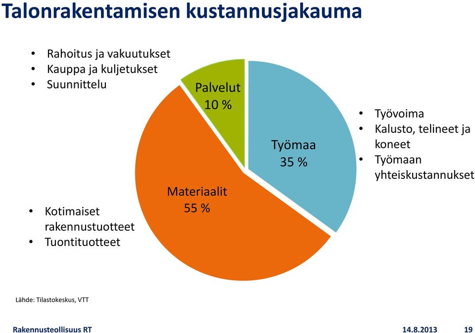 10 % Materiaalit 55 % Työmaa 35 % Työvoima Kalusto, telineet ja koneet