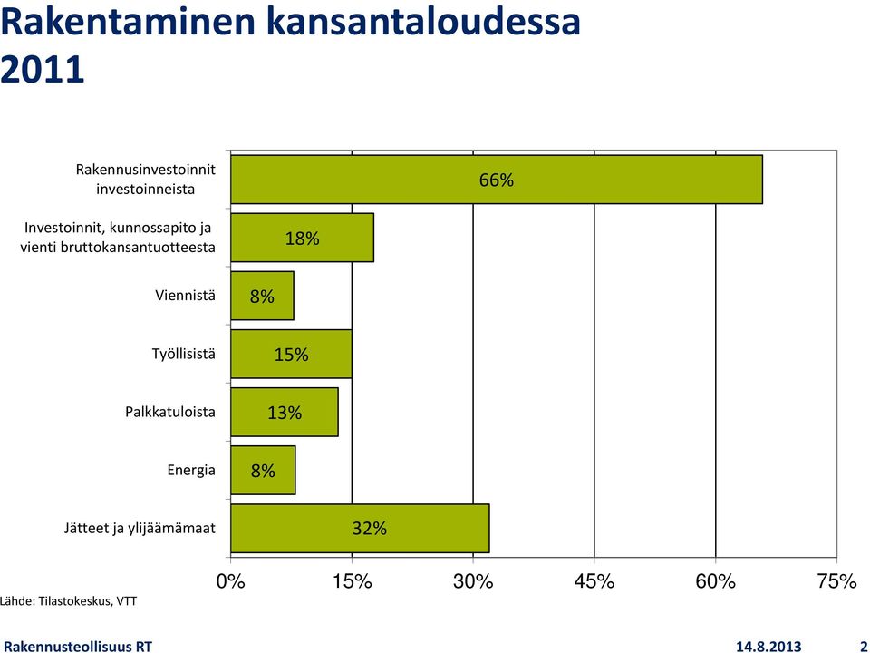 Työllisistä 15% Palkkatuloista 13% Energia 8% Jätteet ja ylijäämämaat Lähde: