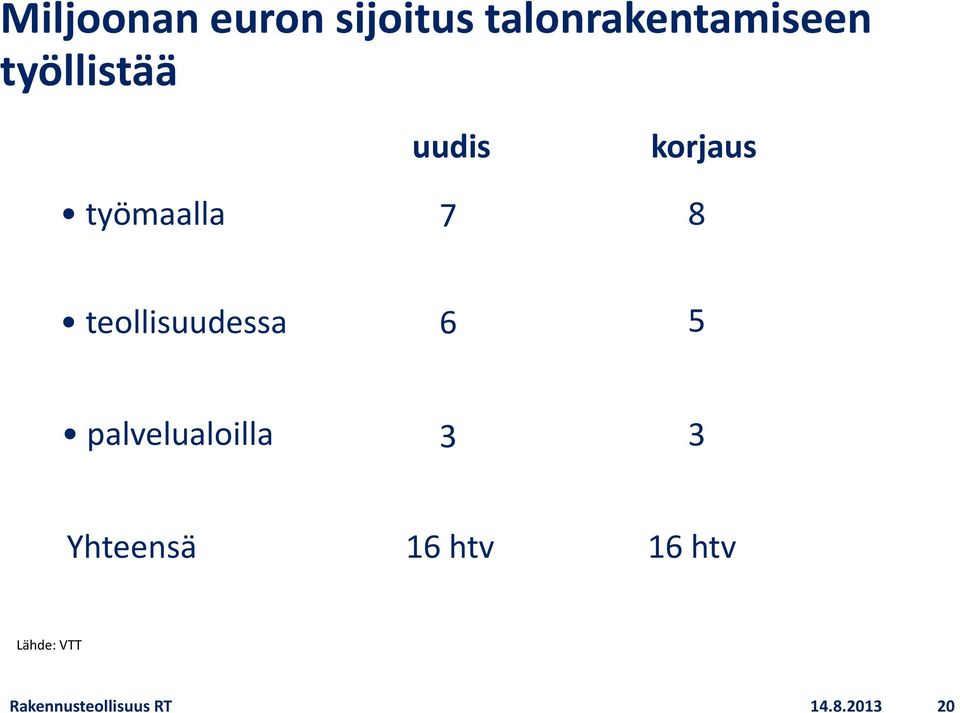 teollisuudessa 6 5 palvelualoilla 3 3 Yhteensä