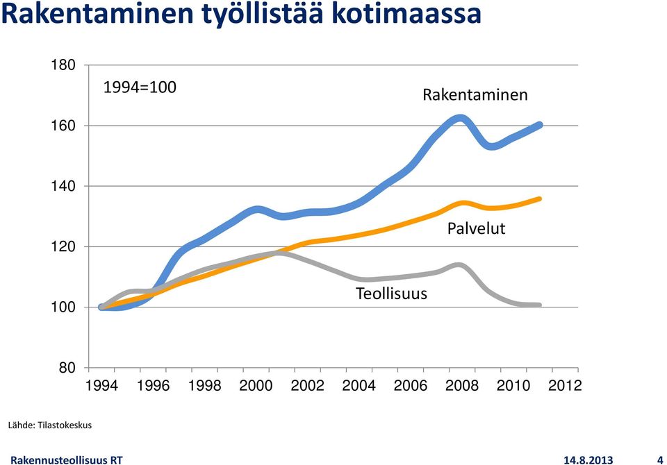 Teollisuus 80 1994 1996 1998 2000 2002 2004 2006