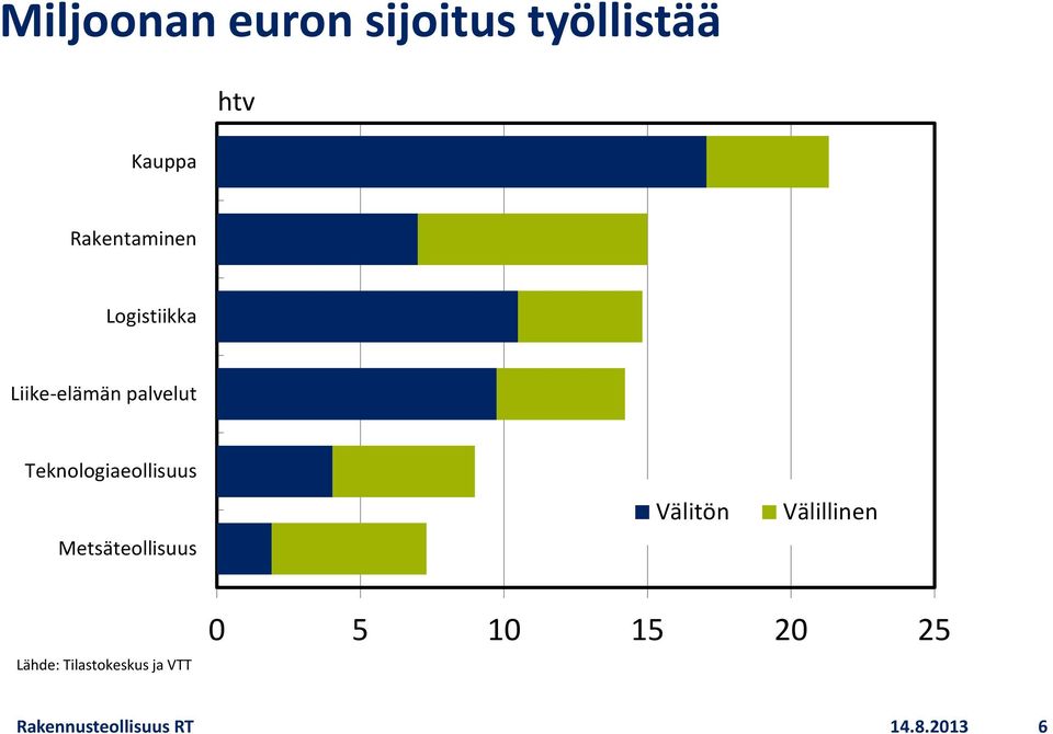 Teknologiaeollisuus Metsäteollisuus Välitön Välillinen