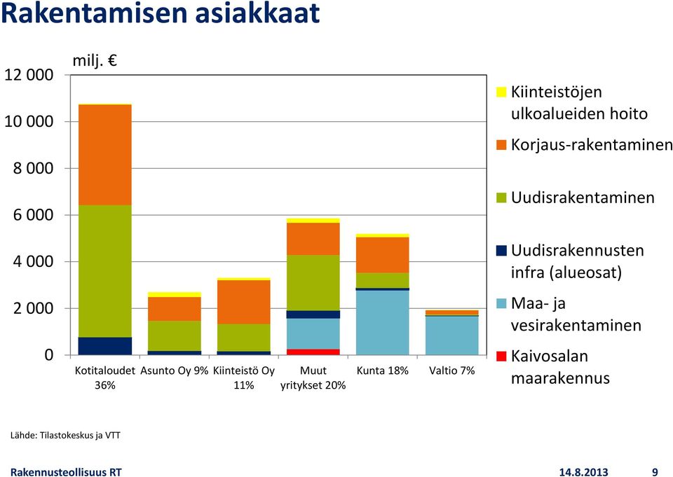 Uudisrakennusten infra (alueosat) 2 000 Maa- ja vesirakentaminen 0 Kotitaloudet 36% Asunto