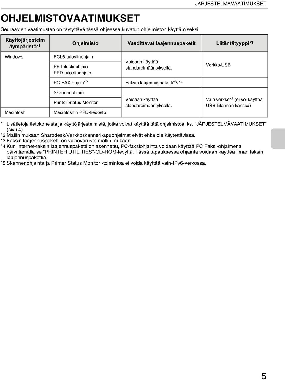 standardimäärityksellä. Verkko/USB PC-FAX-ohjain* 2 Faksin laajennuspaketti* 3, * 4 Macintosh Skanneriohjain Printer Status Monitor Macintoshin PPD-tiedosto Voidaan käyttää standardimäärityksellä.