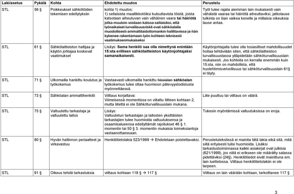 sähköalalla muodollisesti ammattitaidottomankin hallittavissa ja hän kykenee rakentamaan työn kohteen teknisesti vaatimuksenmukaiseksi Lisäys: Sama henkilö saa olla nimettynä enintään 15:sta