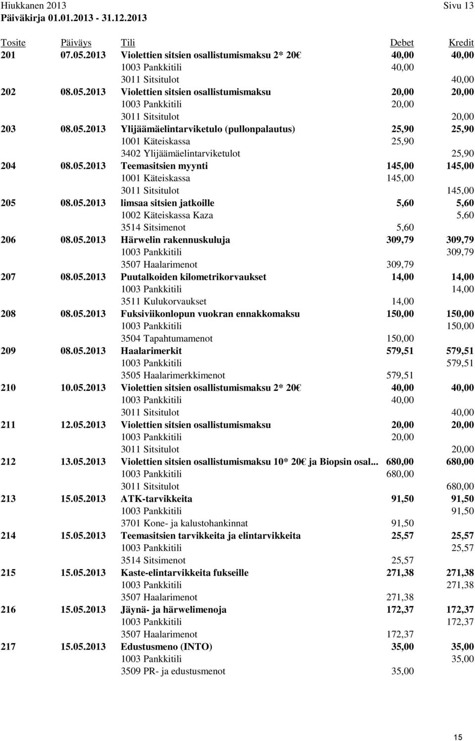 2013 Violettien sitsien osallistumismaksu 20,00 20,00 1003 Pankkitili 20,00 3011 Sitsitulot 20,00 203 08.05.