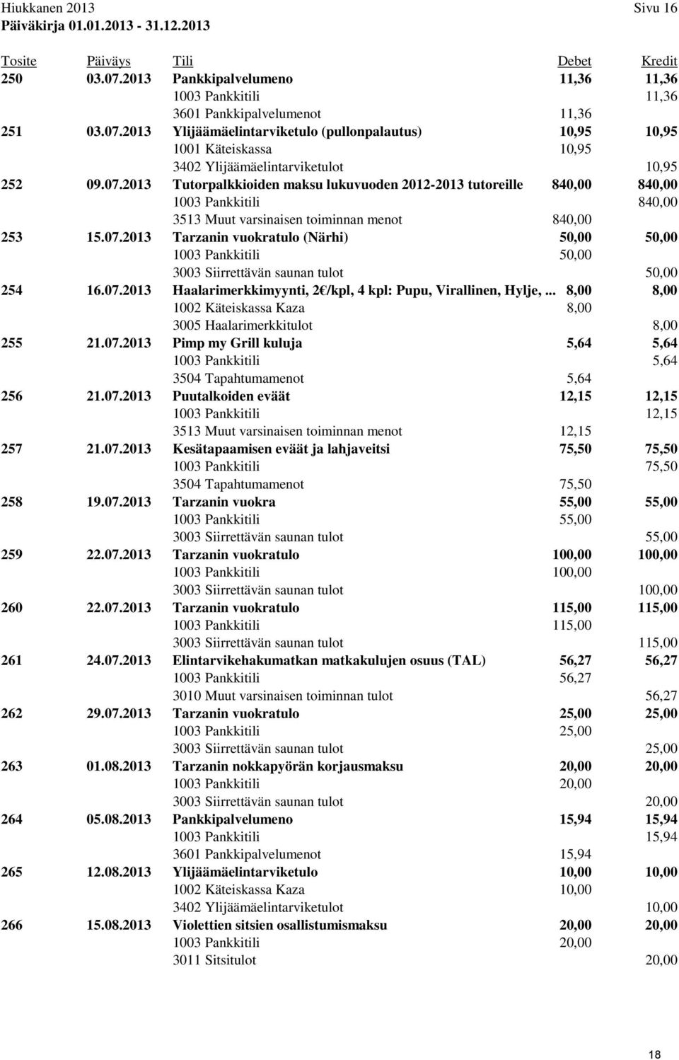 2013 Ylijäämäelintarviketulo (pullonpalautus) 10,95 10,95 1001 Käteiskassa 10,95 3402 Ylijäämäelintarviketulot 10,95 252 09.07.