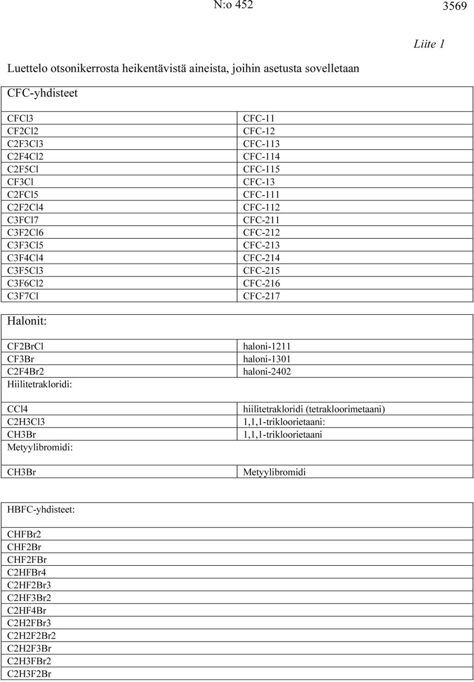 Halonit: CF2BrCl CF3Br C2F4Br2 Hiilitetrakloridi: CCl4 C2H3Cl3 CH3Br Metyylibromidi: CH3Br haloni-1211 haloni-1301 haloni-2402 hiilitetrakloridi (tetrakloorimetaani)