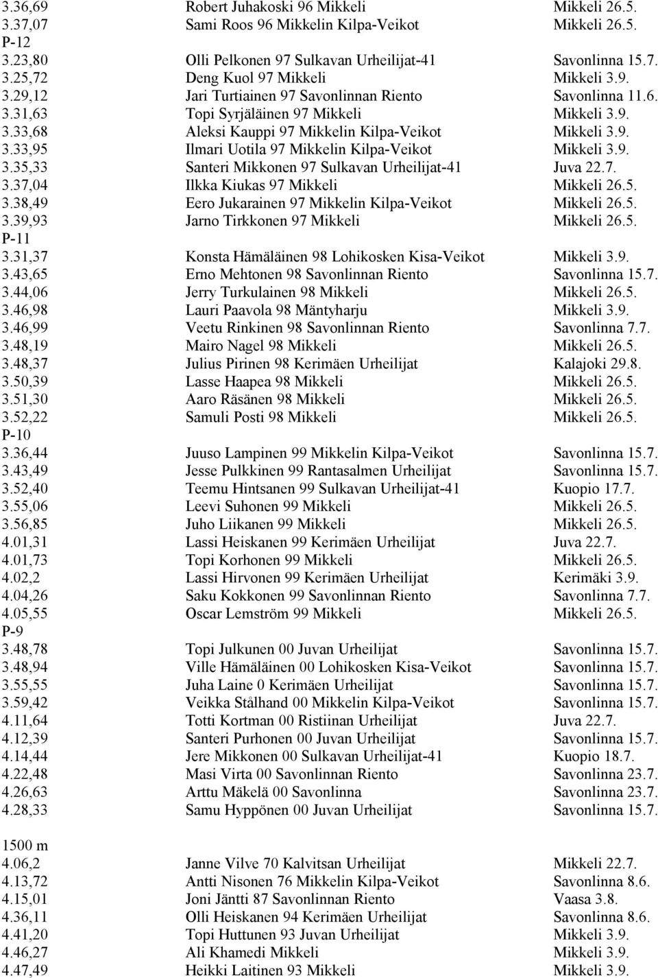 9. 3.35,33 Santeri Mikkonen 97 Sulkavan Urheilijat-41 Juva 22.7. 3.37,04 Ilkka Kiukas 97 Mikkeli Mikkeli 26.5. 3.38,49 Eero Jukarainen 97 Mikkelin Kilpa-Veikot Mikkeli 26.5. 3.39,93 Jarno Tirkkonen 97 Mikkeli Mikkeli 26.