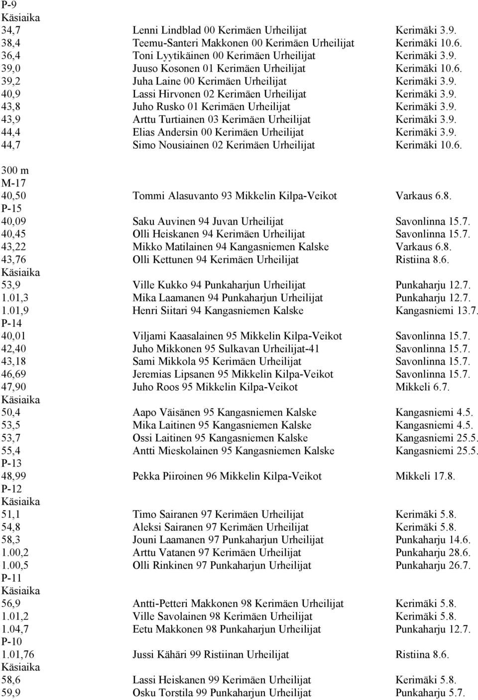 9. 44,4 Elias Andersin 00 Kerimäen Urheilijat Kerimäki 3.9. 44,7 Simo Nousiainen 02 Kerimäen Urheilijat Kerimäki 10.6. 300 m M-17 40,50 Tommi Alasuvanto 93 Mikkelin Kilpa-Veikot Varkaus 6.8.