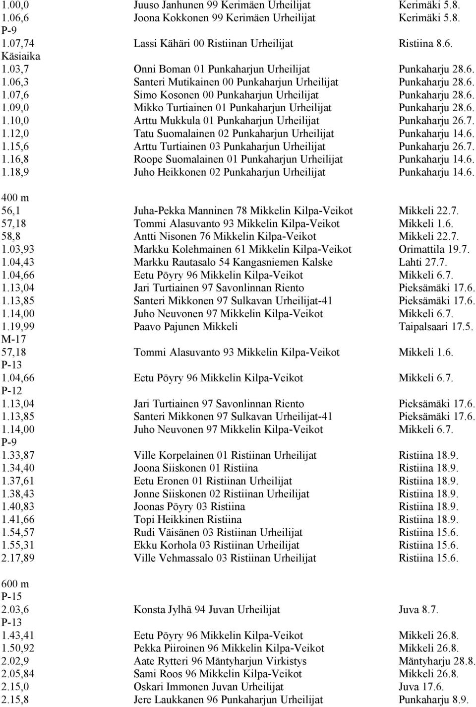 6. 1.10,0 Arttu Mukkula 01 Punkaharjun Urheilijat Punkaharju 26.7. 1.12,0 Tatu Suomalainen 02 Punkaharjun Urheilijat Punkaharju 14.6. 1.15,6 Arttu Turtiainen 03 Punkaharjun Urheilijat Punkaharju 26.7. 1.16,8 Roope Suomalainen 01 Punkaharjun Urheilijat Punkaharju 14.