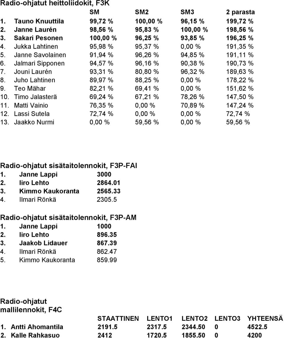 Jalmari Sipponen 94,57 % 96,16 % 90,38 % 190,73 % 7. Jouni Laurén 93,31 % 80,80 % 96,32 % 189,63 % 8. Juho Lahtinen 89,97 % 88,25 % 0,00 % 178,22 % 9. Teo Mähar 82,21 % 69,41 % 0,00 % 151,62 % 10.