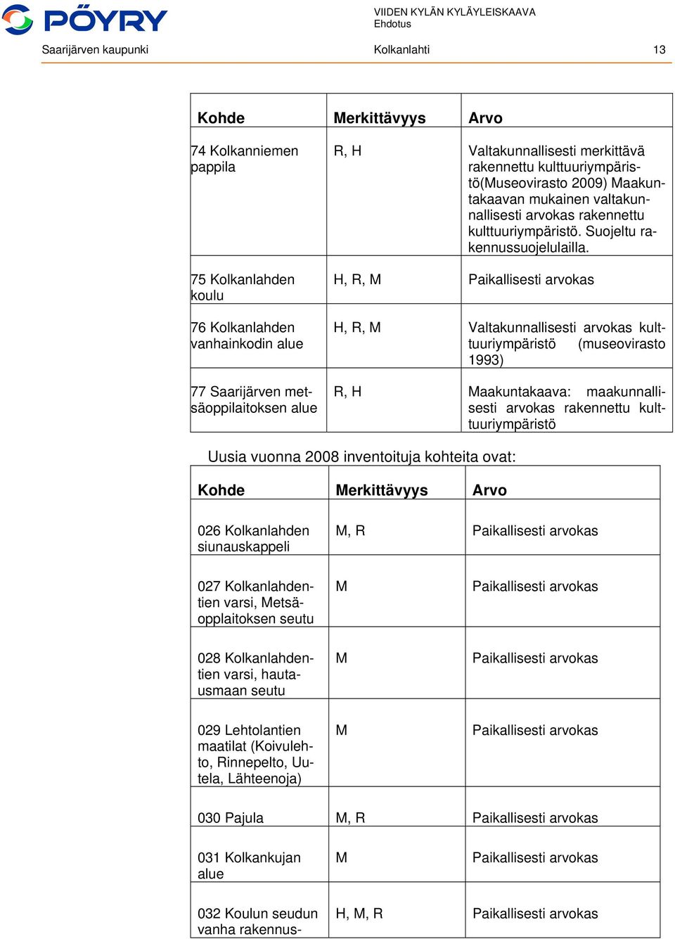 H, R, M Paikallisesti arvokas H, R, M Valtakunnallisesti arvokas kulttuuriympäristö (museovirasto 1993) R, H Maakuntakaava: maakunnallisesti arvokas rakennettu kulttuuriympäristö Uusia vuonna 2008