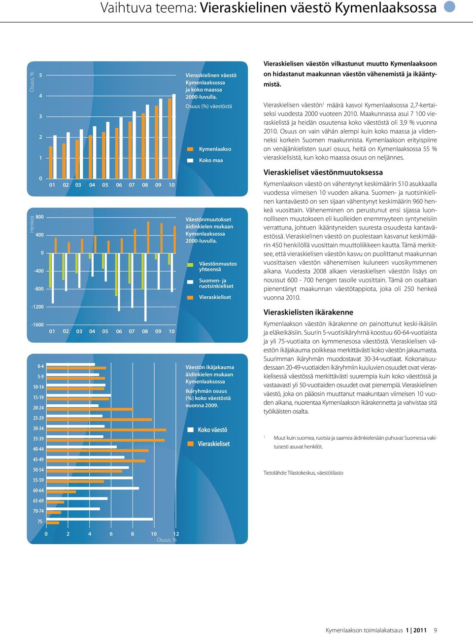 Maakunnassa asui 7 vieraskielistä ja heidän osuutensa koko väestöstä oli 3,9 % vuonna 21. Osuus on vain vähän alempi kuin koko maassa ja viidenneksi korkein Suomen maakunnista.