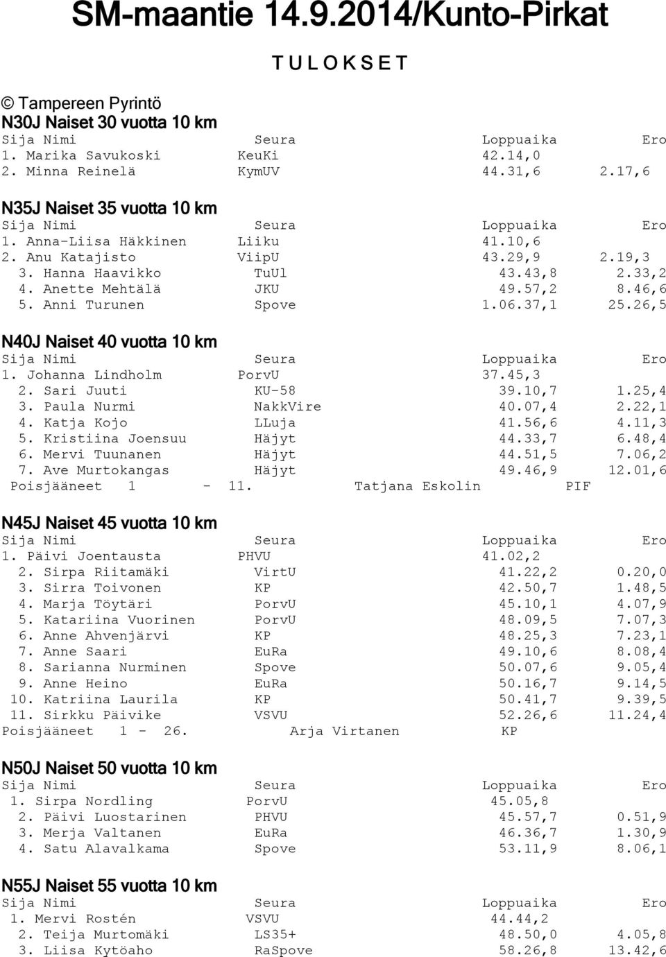 26,5 N40J Naiset 40 vuotta 10 km 1. Johanna Lindholm PorvU 37.45,3 2. Sari Juuti KU-58 39.10,7 1.25,4 3. Paula Nurmi NakkVire 40.07,4 2.22,1 4. Katja Kojo LLuja 41.56,6 4.11,3 5.