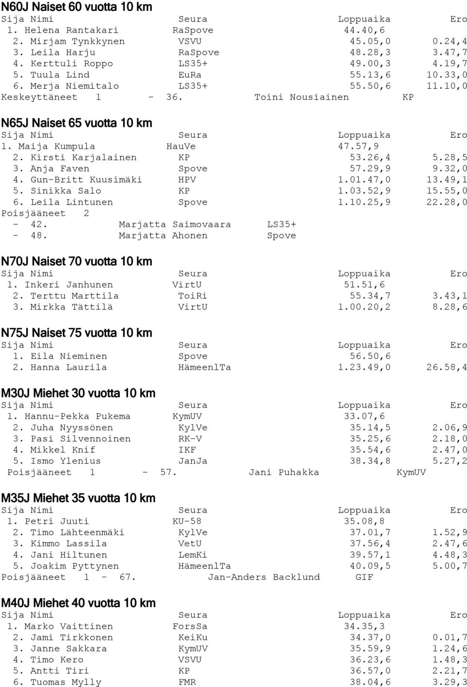 26,4 5.28,5 3. Anja Faven Spove 57.29,9 9.32,0 4. Gun-Britt Kuusimäki HPV 1.01.47,0 13.49,1 5. Sinikka Salo KP 1.03.52,9 15.55,0 6. Leila Lintunen Spove 1.10.25,9 22.28,0 Poisjääneet 2-42.