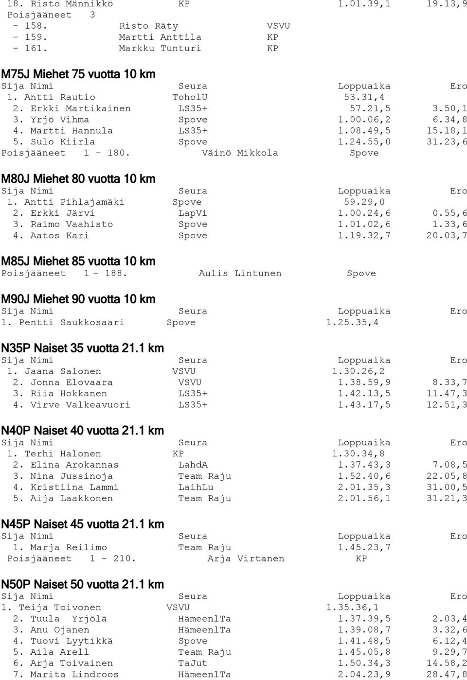 Väinö Mikkola Spove M80J Miehet 80 vuotta 10 km 1. Antti Pihlajamäki Spove 59.29,0 2. Erkki Järvi LapVi 1.00.24,6 0.55,6 3. Raimo Vaahisto Spove 1.01.02,6 1.33,6 4. Aatos Kari Spove 1.19.32,7 20.