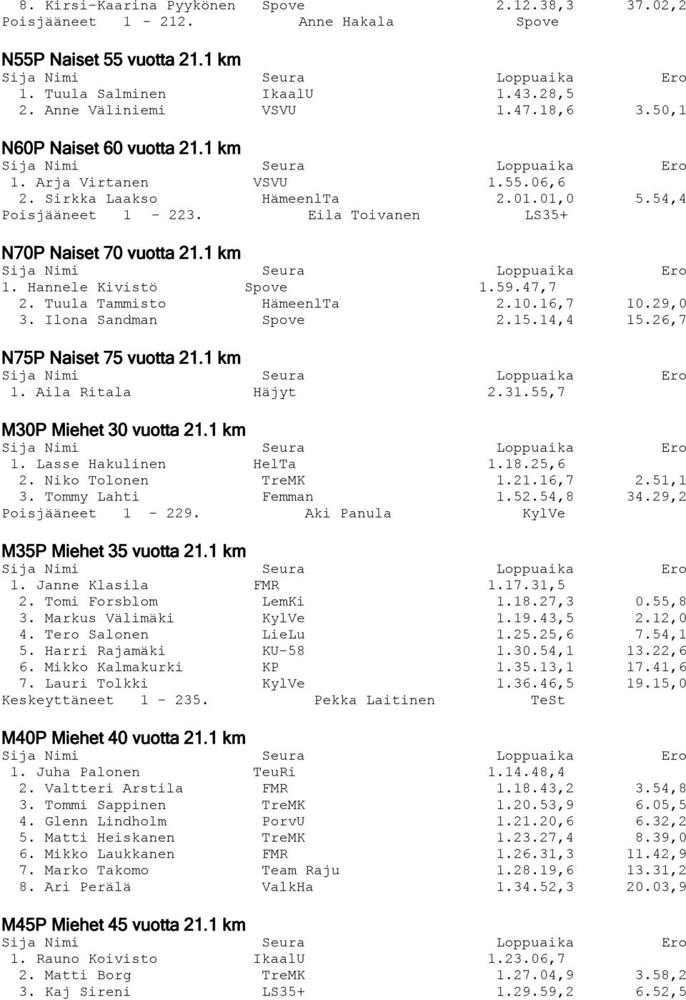 59.47,7 2. Tuula Tammisto HämeenlTa 2.10.16,7 10.29,0 3. Ilona Sandman Spove 2.15.14,4 15.26,7 N75P Naiset 75 vuotta 21.1 km 1. Aila Ritala Häjyt 2.31.55,7 M30P Miehet 30 vuotta 21.1 km 1. Lasse Hakulinen HelTa 1.