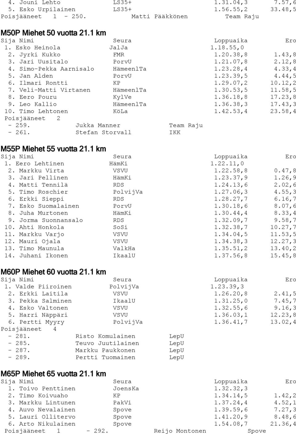Veli-Matti Virtanen HämeenlTa 1.30.53,5 11.58,5 8. Eero Pouru KylVe 1.36.18,8 17.23,8 9. Leo Kallio HämeenlTa 1.36.38,3 17.43,3 10. Timo Lehtonen KöLa 1.42.53,4 23.58,4 Poisjääneet 2-259.
