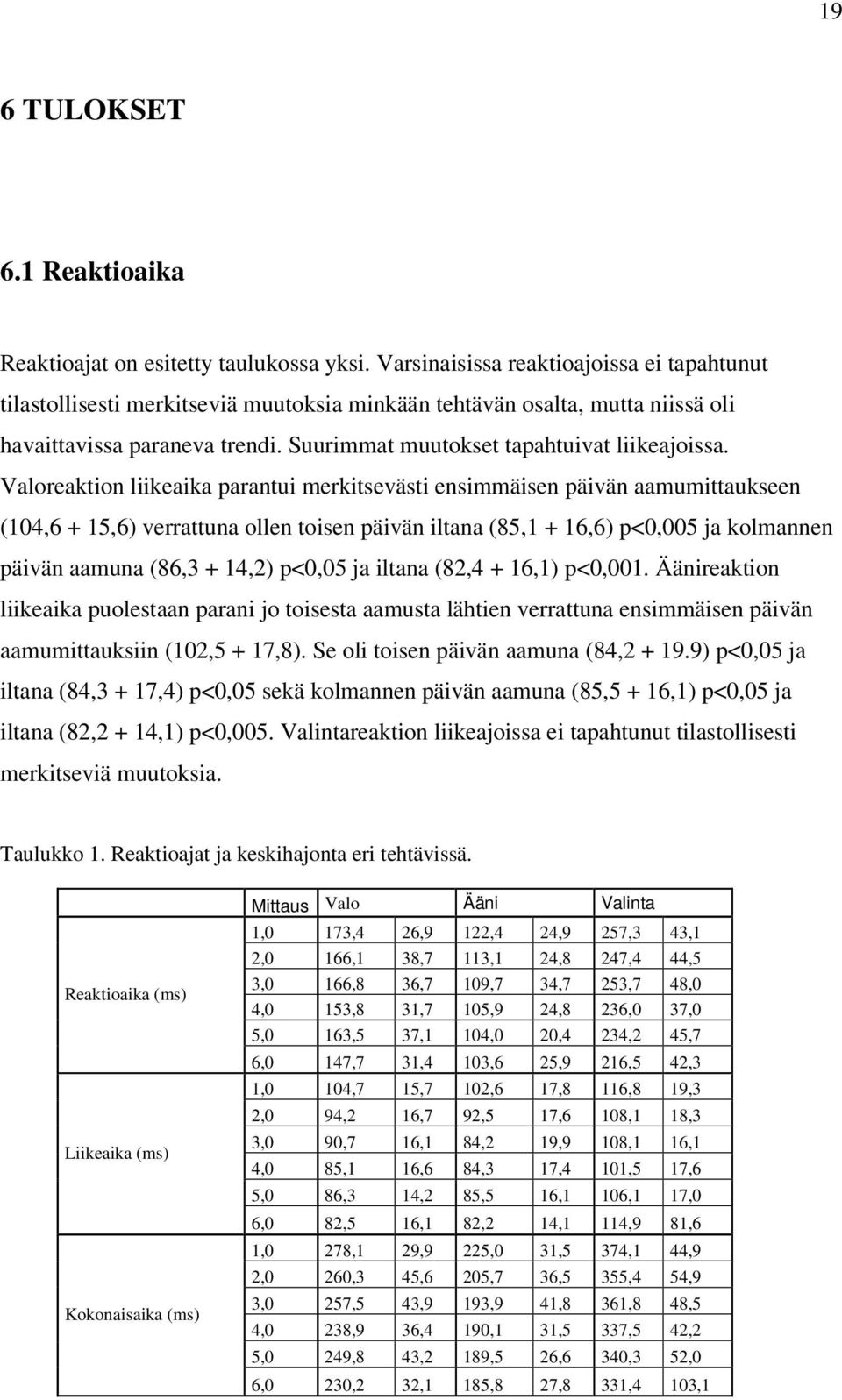 Valoreaktion liikeaika parantui merkitsevästi ensimmäisen päivän aamumittaukseen (104,6 + 15,6) verrattuna ollen toisen päivän iltana (85,1 + 16,6) p<0,005 ja kolmannen päivän aamuna (86,3 + 14,2)