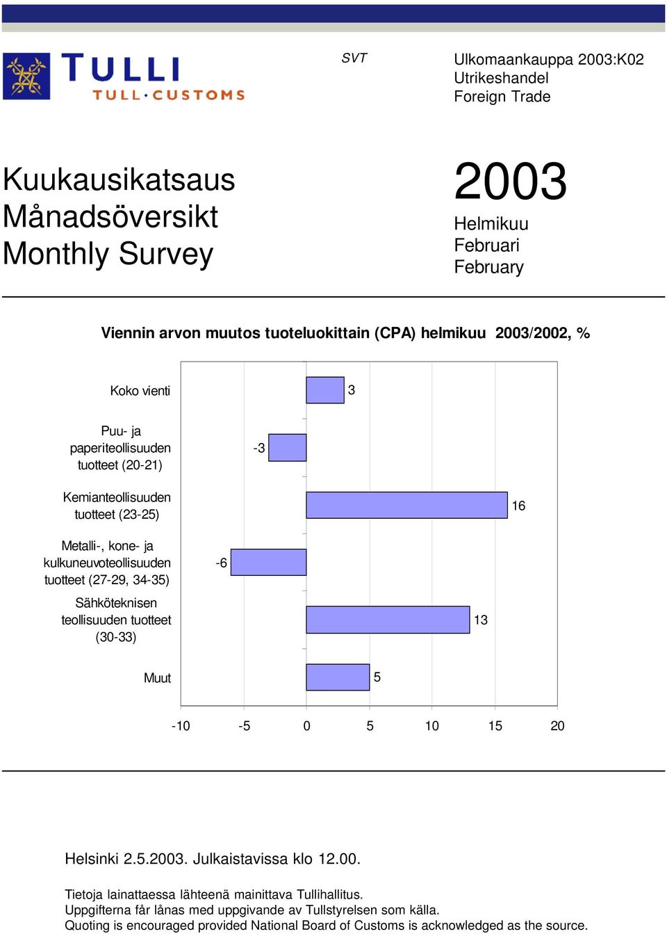 tuotteet (27-29, 34-35) -6 Sähköteknisen teollisuuden tuotteet (30-33) 13 Muut 5-10 -5 0 5 10 15 20 Helsinki 2.5.2003. Julkaistavissa klo 12.00. Tietoja lainattaessa lähteenä mainittava Tullihallitus.