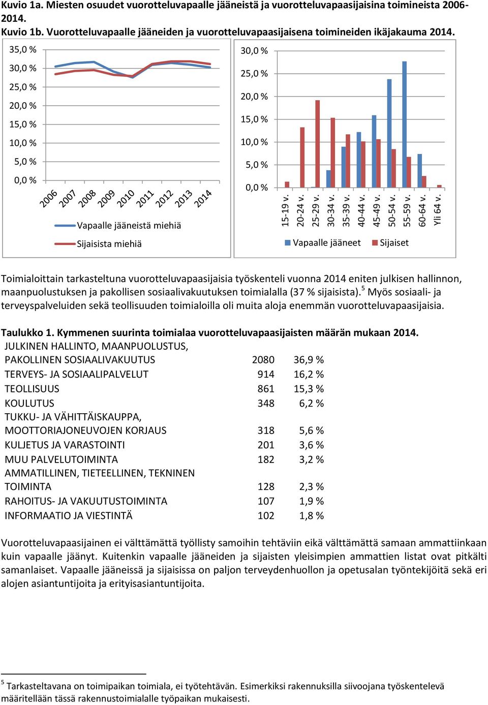 35,0 % 3 25,0 % 15,0 % 1 5,0 % 3 25,0 % 15,0 % 1 5,0 % Vapaalle jääneistä miehiä Sijaisista miehiä Vapaalle jääneet Sijaiset Toimialoittain tarkasteltuna vuorotteluvapaasijaisia työskenteli vuonna