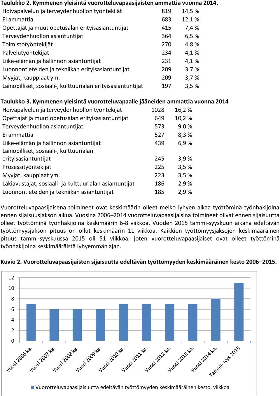 Toimistotyöntekijät 270 4,8 % Palvelutyöntekijät 234 4,1 % Liike-elämän ja hallinnon asiantuntijat 231 4,1 % Luonnontieteiden ja tekniikan erityisasiantuntijat 209 3,7 % Myyjät, kauppiaat ym.