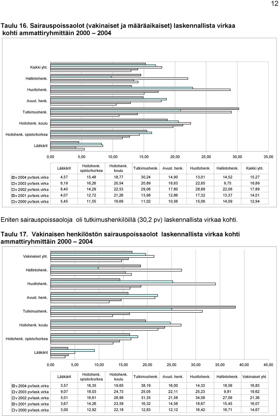 Kaikki yht. v 2004 pv/lask.virka 4,57 15,48 18,77 30,24 14,90 13,01 14,52 15,27 v 2003 pv/lask.virka 8,19 16,26 20,54 20,89 18,63 22,85 9,75 16,89 v 2002 pv/lask.