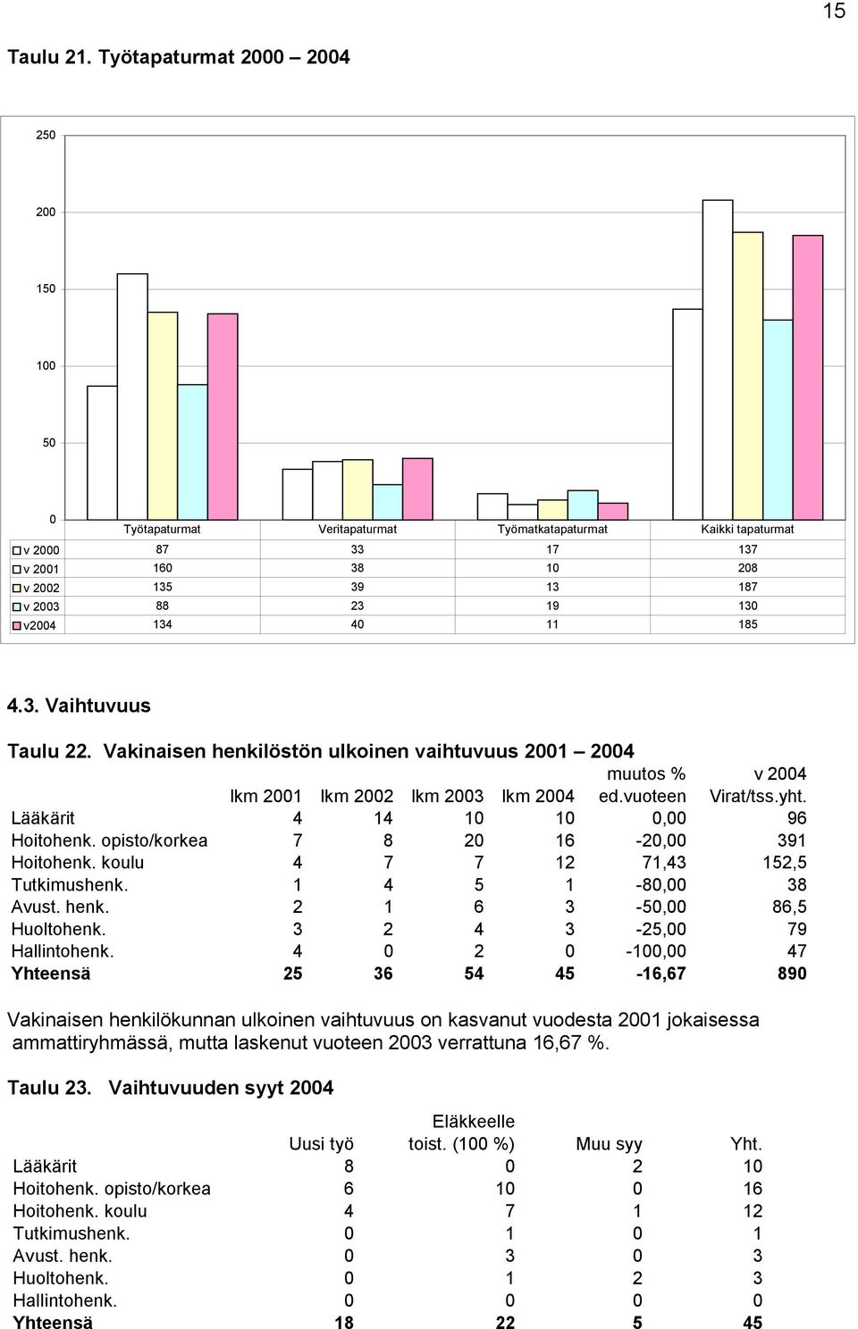 134 40 11 185 4.3. Vaihtuvuus Taulu 22. Vakinaisen henkilöstön ulkoinen vaihtuvuus 2001 2004 muutos % v 2004 lkm 2001 lkm 2002 lkm 2003 lkm 2004 ed.vuoteen Virat/tss.yht.