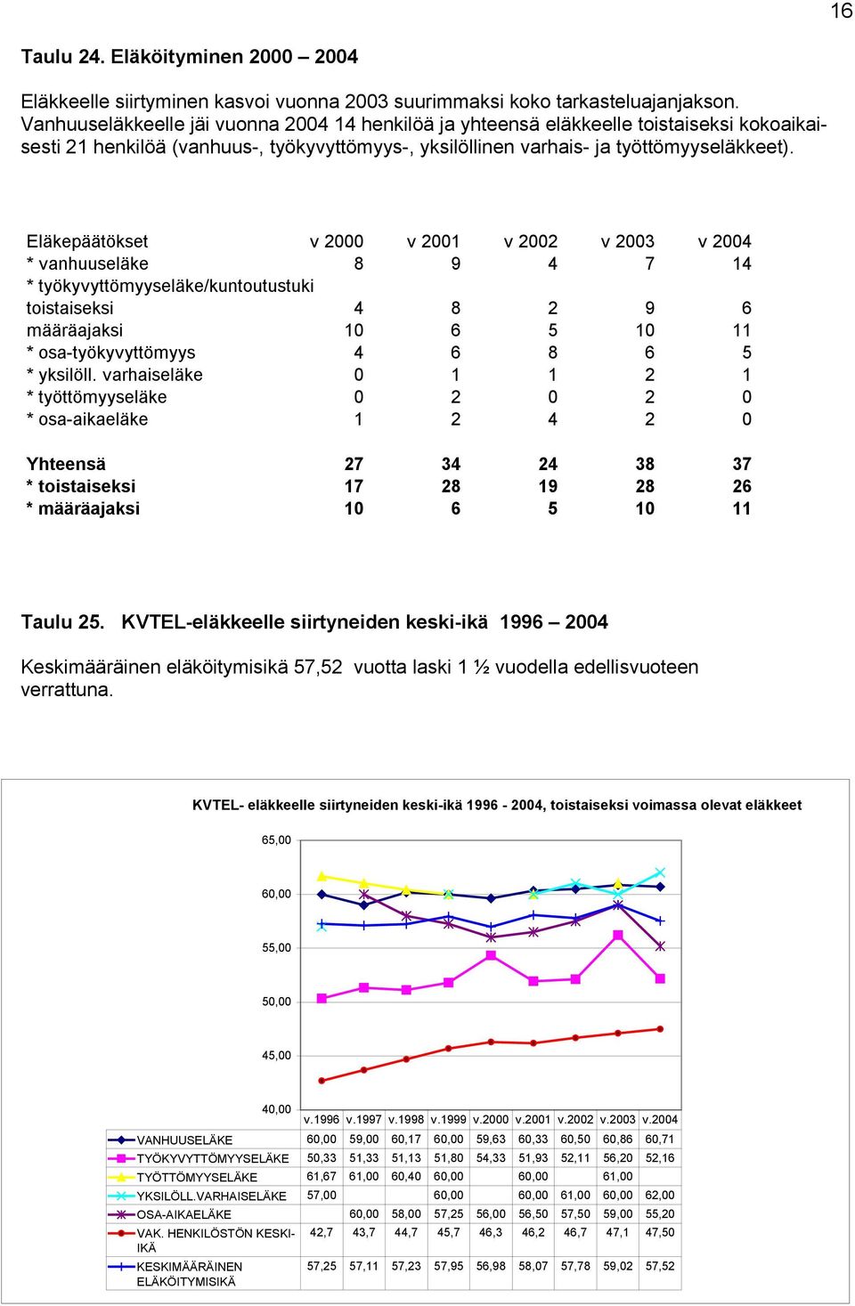 Eläkepäätökset v 2000 v 2001 v 2002 v 2003 v 2004 * vanhuuseläke 8 9 4 7 14 * työkyvyttömyyseläke/kuntoutustuki toistaiseksi 4 8 2 9 6 määräajaksi 10 6 5 10 11 * osa-työkyvyttömyys 4 6 8 6 5 *