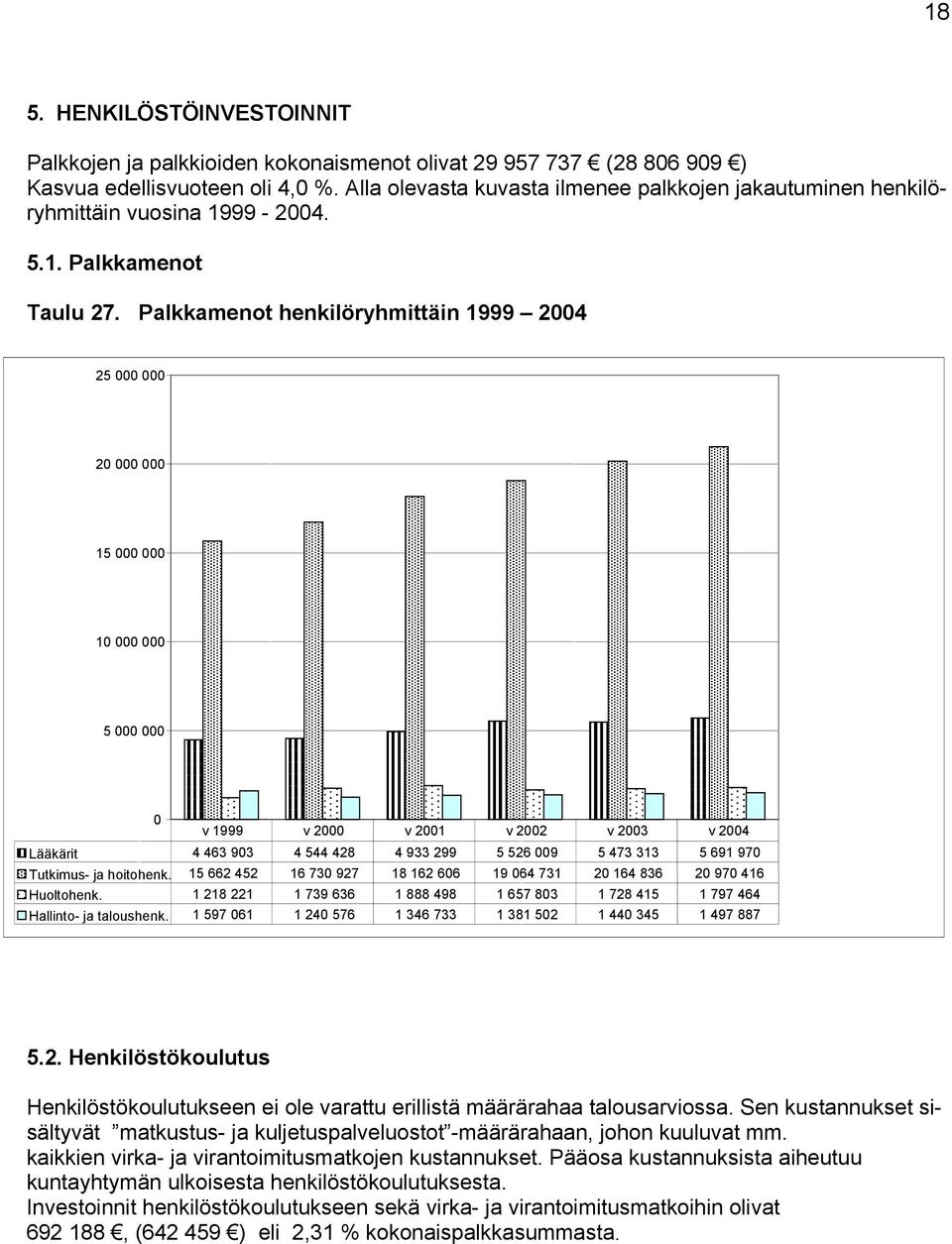 Palkkamenot henkilöryhmittäin 1999 2004 25 000 000 20 000 000 15 000 000 10 000 000 5 000 000 0 v 1999 v 2000 v 2001 v 2002 v 2003 v 2004 Lääkärit 4 463 903 4 544 428 4 933 299 5 526 009 5 473 313 5