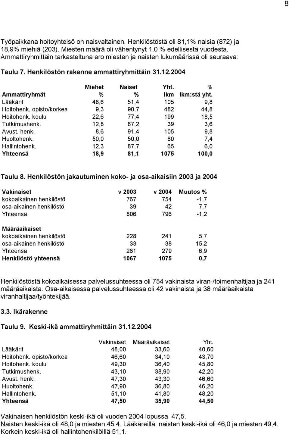 Lääkärit 48,6 51,4 105 9,8 Hoitohenk. opisto/korkea 9,3 90,7 482 44,8 Hoitohenk. koulu 22,6 77,4 199 18,5 Tutkimushenk. 12,8 87,2 39 3,6 Avust. henk. 8,6 91,4 105 9,8 Huoltohenk.