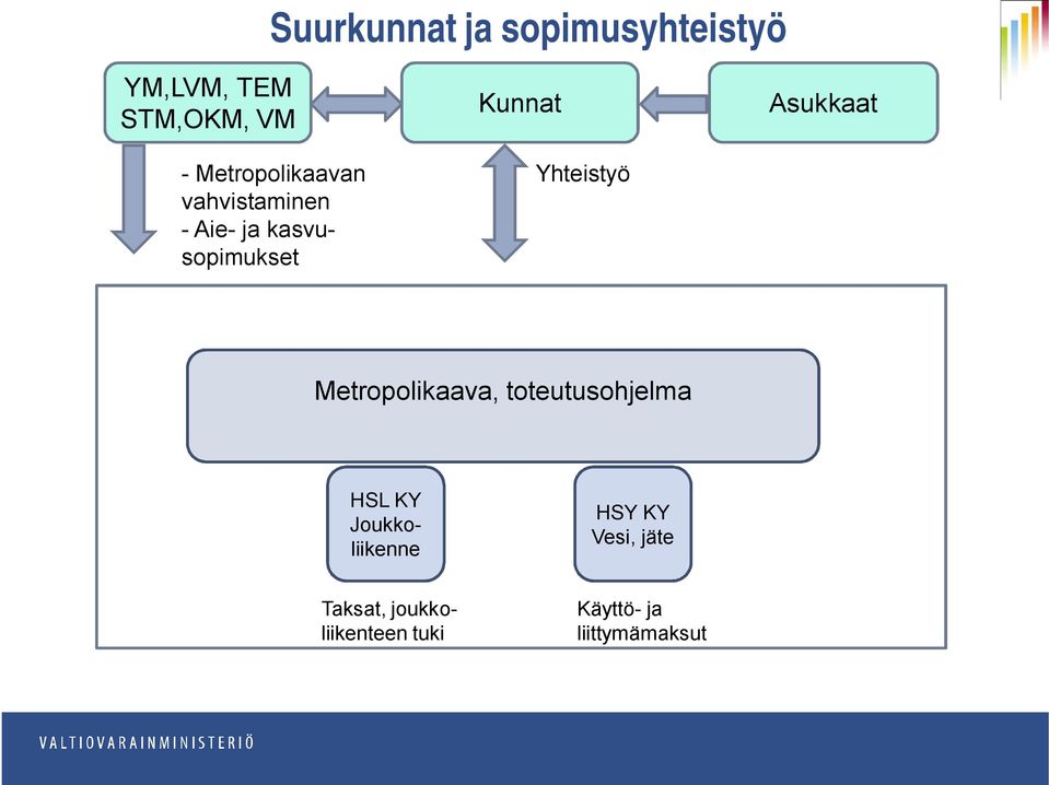 Yhteistyö Asukkaat Metropolikaava, toteutusohjelma HSL KY